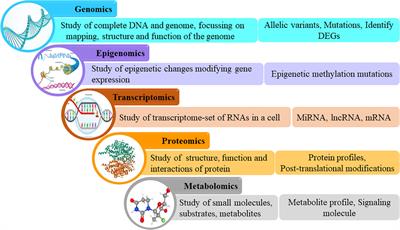 Leveraging technology-driven strategies to untangle omics big data: circumventing roadblocks in clinical facets of oral cancer